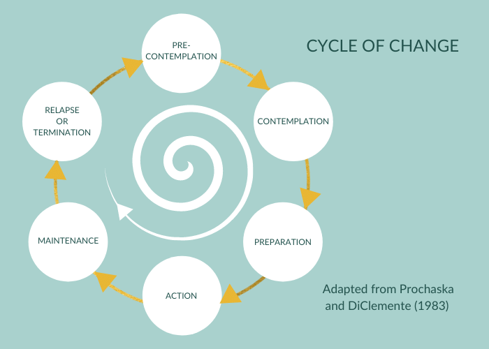 Diagram to show the cyclical nature of the 6 stages of change.